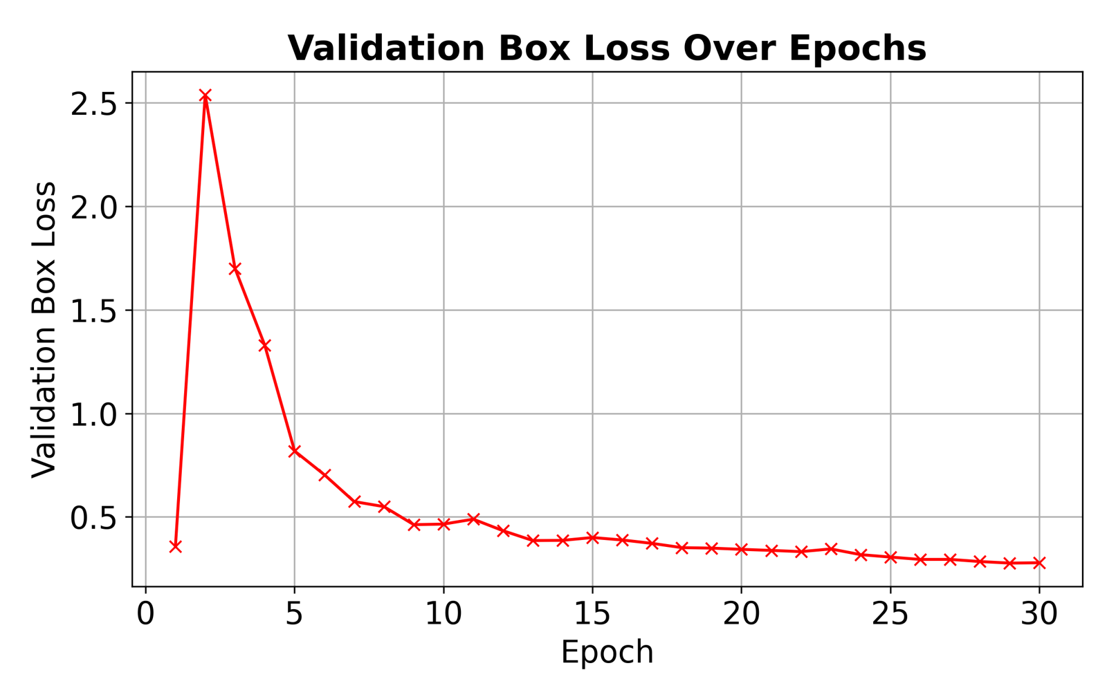 Box Loss