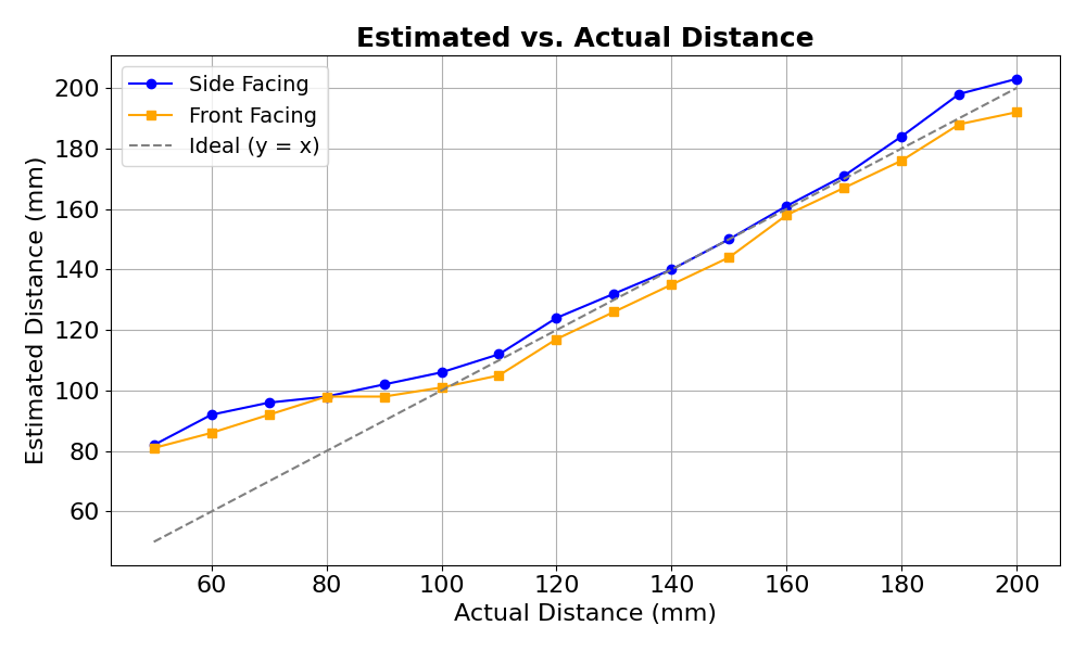 Estimated vs Distance