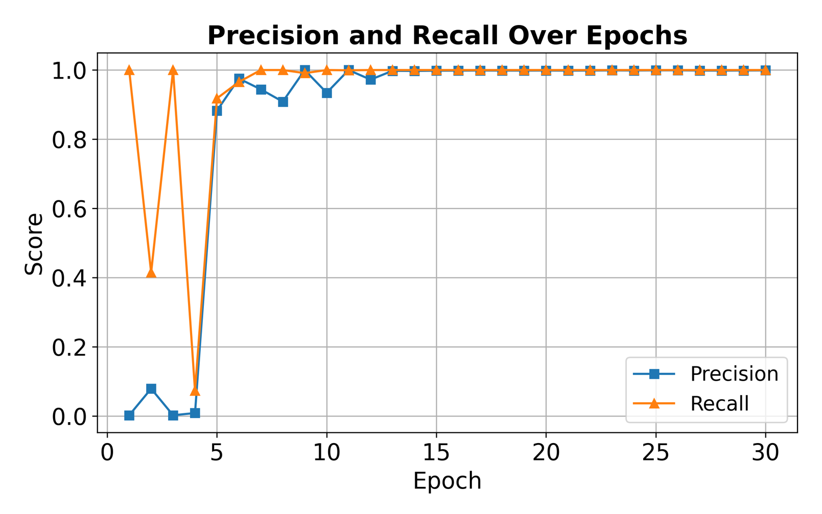 Precision Recall